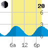 Tide chart for Roaring Point, Nanticoke River, Maryland on 2022/06/20