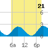 Tide chart for Roaring Point, Nanticoke River, Maryland on 2022/06/21