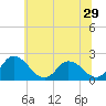 Tide chart for Roaring Point, Nanticoke River, Maryland on 2022/06/29
