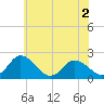Tide chart for Roaring Point, Nanticoke River, Maryland on 2022/06/2