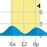 Tide chart for Roaring Point, Nanticoke River, Maryland on 2022/06/4