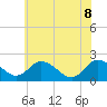 Tide chart for Roaring Point, Nanticoke River, Maryland on 2022/06/8