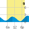Tide chart for Roaring Point, Nanticoke River, Maryland on 2022/06/9