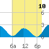 Tide chart for Roaring Point, Nanticoke River, Maryland on 2022/07/10