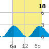 Tide chart for Roaring Point, Nanticoke River, Maryland on 2022/07/18