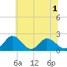 Tide chart for Roaring Point, Nanticoke River, Maryland on 2022/07/1