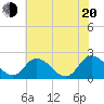 Tide chart for Roaring Point, Nanticoke River, Maryland on 2022/07/20