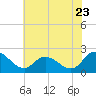 Tide chart for Roaring Point, Nanticoke River, Maryland on 2022/07/23
