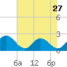 Tide chart for Roaring Point, Nanticoke River, Maryland on 2022/07/27