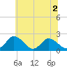 Tide chart for Roaring Point, Nanticoke River, Maryland on 2022/07/2