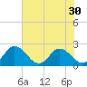 Tide chart for Roaring Point, Nanticoke River, Maryland on 2022/07/30
