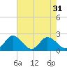 Tide chart for Roaring Point, Nanticoke River, Maryland on 2022/07/31