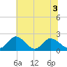 Tide chart for Roaring Point, Nanticoke River, Maryland on 2022/07/3