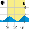 Tide chart for Roaring Point, Nanticoke River, Maryland on 2022/07/6