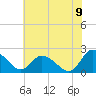 Tide chart for Roaring Point, Nanticoke River, Maryland on 2022/07/9