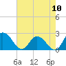 Tide chart for Roaring Point, Maryland on 2022/08/10