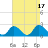 Tide chart for Roaring Point, Maryland on 2022/08/17