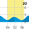 Tide chart for Roaring Point, Maryland on 2022/08/22