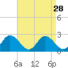 Tide chart for Roaring Point, Maryland on 2022/08/28
