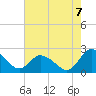 Tide chart for Roaring Point, Maryland on 2022/08/7