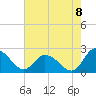 Tide chart for Roaring Point, Maryland on 2022/08/8