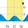 Tide chart for Roaring Point, Maryland on 2022/08/9