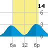 Tide chart for Roaring Point, Nanticoke River, Maryland on 2022/09/14
