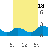 Tide chart for Roaring Point, Nanticoke River, Maryland on 2022/09/18