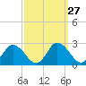 Tide chart for Roaring Point, Nanticoke River, Maryland on 2022/09/27
