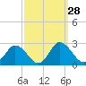 Tide chart for Roaring Point, Nanticoke River, Maryland on 2022/09/28