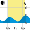 Tide chart for Roaring Point, Nanticoke River, Maryland on 2022/09/3