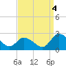 Tide chart for Roaring Point, Nanticoke River, Maryland on 2022/09/4