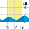 Tide chart for Roaring Point, Nanticoke River, Maryland on 2022/10/16