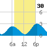 Tide chart for Roaring Point, Nanticoke River, Maryland on 2022/10/30