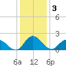 Tide chart for Roaring Point, Nanticoke River, Maryland on 2023/01/3