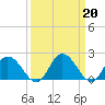 Tide chart for Roaring Point, Nanticoke River, Maryland on 2023/03/20