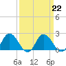 Tide chart for Roaring Point, Nanticoke River, Maryland on 2023/03/22