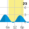 Tide chart for Roaring Point, Nanticoke River, Maryland on 2023/03/23