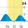Tide chart for Roaring Point, Nanticoke River, Maryland on 2023/03/24