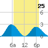 Tide chart for Roaring Point, Nanticoke River, Maryland on 2023/03/25