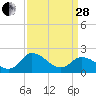 Tide chart for Roaring Point, Nanticoke River, Maryland on 2023/03/28
