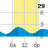 Tide chart for Roaring Point, Nanticoke River, Maryland on 2023/03/29