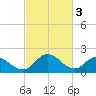 Tide chart for Roaring Point, Nanticoke River, Maryland on 2023/03/3