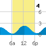 Tide chart for Roaring Point, Nanticoke River, Maryland on 2023/03/4