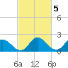 Tide chart for Roaring Point, Nanticoke River, Maryland on 2023/03/5