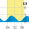 Tide chart for Roaring Point, Nanticoke River, Maryland on 2023/05/13