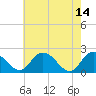 Tide chart for Roaring Point, Nanticoke River, Maryland on 2023/05/14