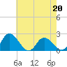 Tide chart for Roaring Point, Nanticoke River, Maryland on 2023/05/20