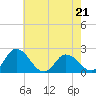 Tide chart for Roaring Point, Nanticoke River, Maryland on 2023/05/21