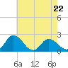 Tide chart for Roaring Point, Nanticoke River, Maryland on 2023/05/22